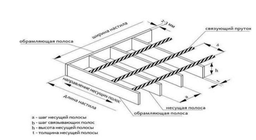 Настил SР Г/К 34х38/30х3 Zn (1730 х1000, Тип А)